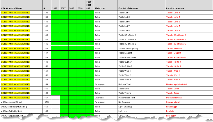 Part of the table filled with Danish style names in column 10 (red font)