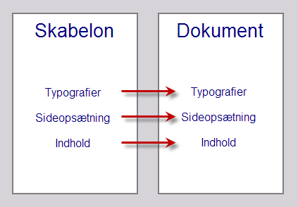 Hvad arver dokument fra den tilknyttede Word-skabelon?