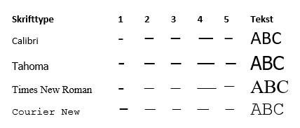 Eksempler på bindestreg, figur-bindestreg, kort tankestreg, lang tankestreg og minus - forskellige skrifttyper